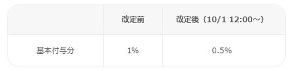 0.5％だとなんだかな