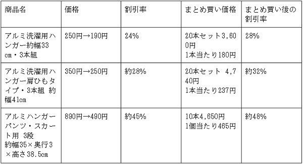 無印良品のアルミ洗濯用ハンガー・アルミハンガーもまとめ買いがお得