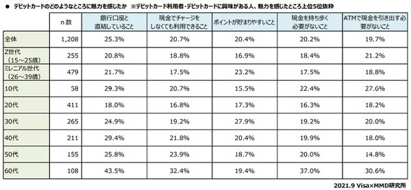 デビットカードのメリットって何だろう