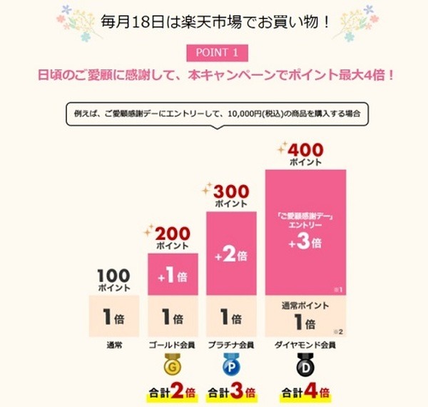 楽天市場の市場（18）の日ご愛顧感謝デー