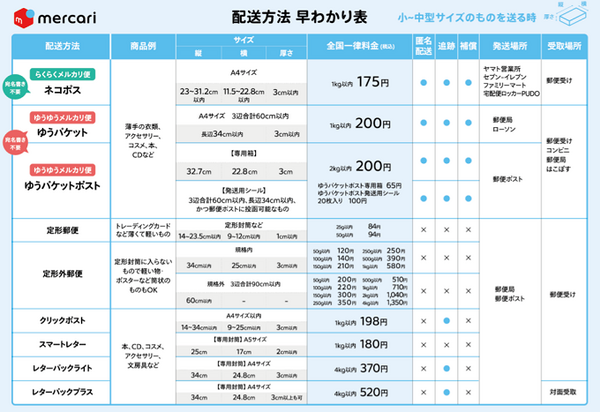 メルカリ配送早見表