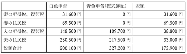 女性プチ起業家は知っておきたい　こんなにある「青色申告」のメリット