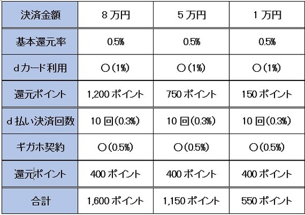 決済金額ごとにポイント還元がどうなるのか