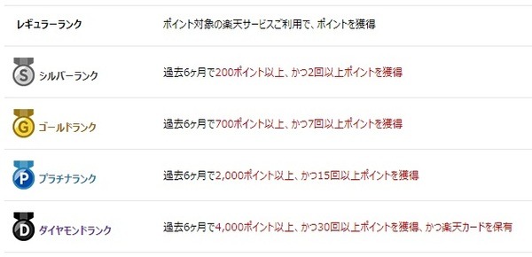 楽天ポイントをためる