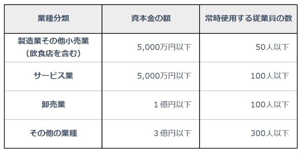 資本金の額・出資の総額
