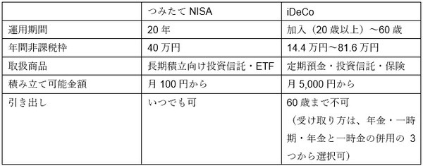 【投資初心者向け】つみたてNISAとiDeCoどちらから始めるべき？ に元銀行員が答えます。