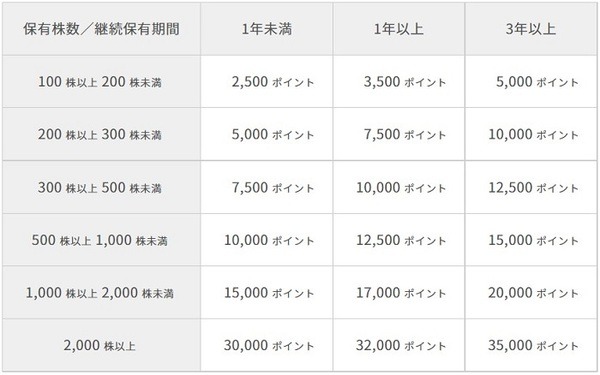 バリューHR株主優待贈呈基準