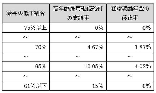 「老齢厚生年金」と「高年齢継続雇用給付」の給付調整