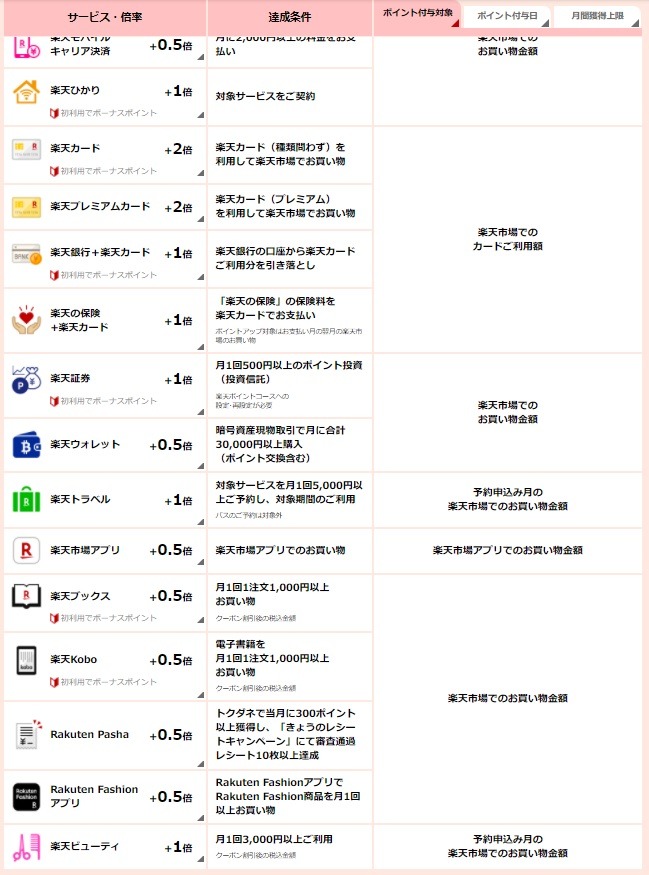楽天SPUの倍率