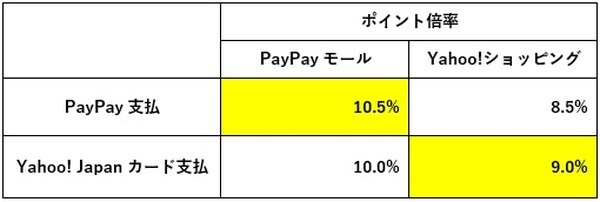 ポイント倍率が異なる