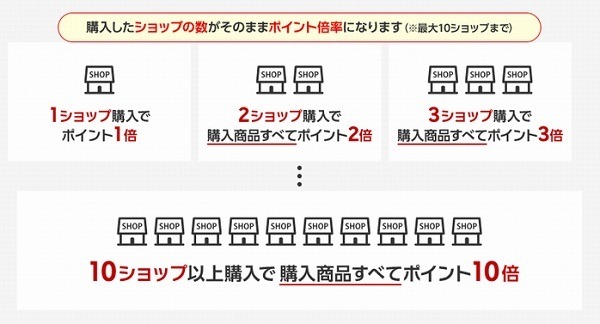改悪が続く「楽天SPU」「PayPayStep」　10月以降のポイントプログラム倍率比較とポイント獲得のコツ