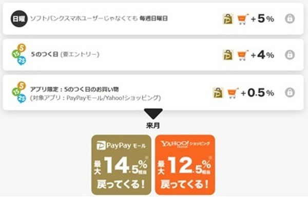 改悪が続く「楽天SPU」「PayPayStep」　10月以降のポイントプログラム倍率比較とポイント獲得のコツ