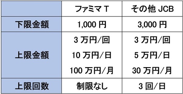 上限が違うから気を付けね