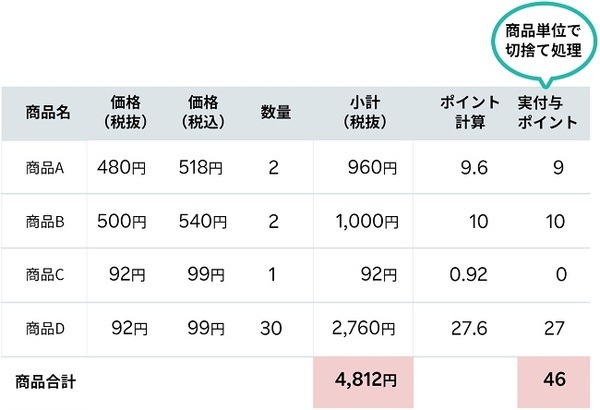1商品ごとに付与ポイントを計算