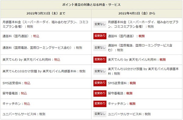 変更ありと変更なしが混在