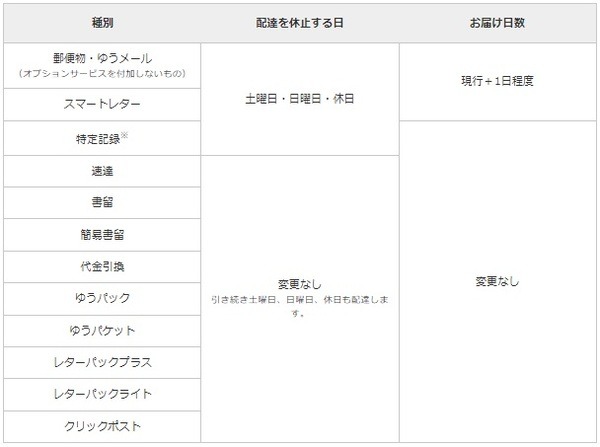 2021年10月～郵便物のサービス変更内容