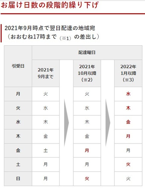 配達日数の繰り下げ