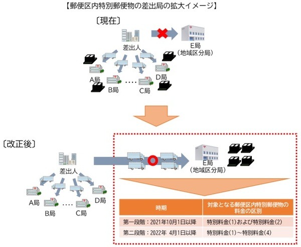 郵便区内特別郵便物の差出局が拡大