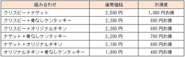 【ケンタッキー】10/6～「シェアBOX」最大1080円お得　全組み合わせ・コスパも検証