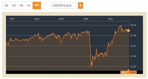 【筆者の投資体験談】1口5,000円未満から投資が可能 米国ETF「SPYD」