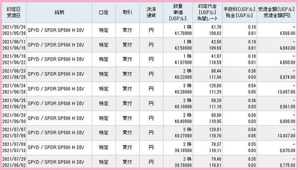 【筆者の投資体験談】1口5,000円未満から投資が可能 米国ETF「SPYD」