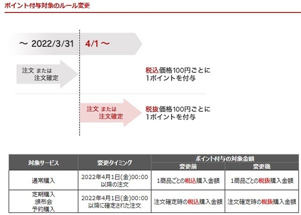 ポイント付与のルール変更