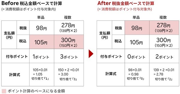 ポイント付与のルール変更西友