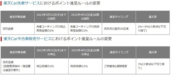 楽天carも変更があります