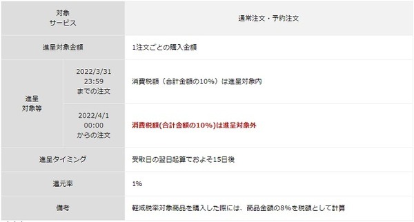 ポイント付与のルール変更デリバリー