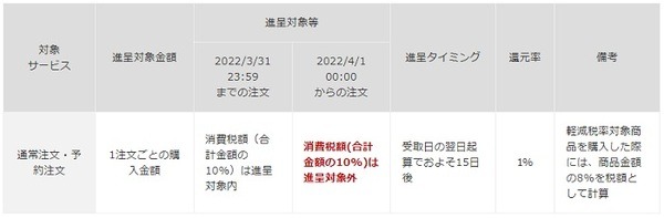 ポイント付与のルール変更テイクアウト