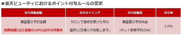 ポイント付与のルール変更ビューティー
