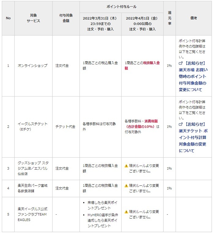 ポイント付与のルール変更楽天イーグルス