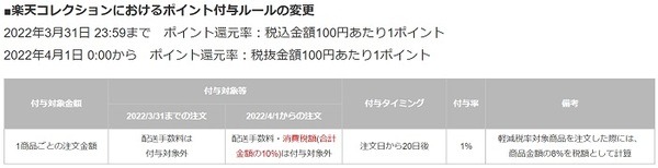 ポイント付与のルール変更楽天コレクション