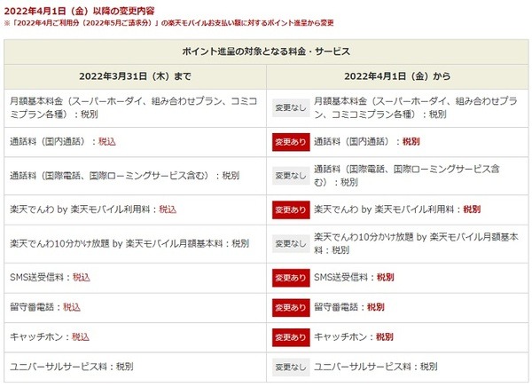 ポイント付与のルール変更楽天モバイル
