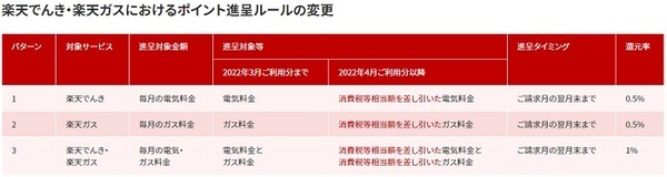 ポイント付与のルール変更楽天エナジー