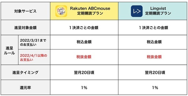 ポイント付与のルール変更楽天イングリッシュ
