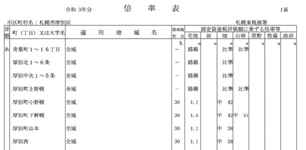 路線価以外で土地を評価する「倍率方式」　相続税・贈与税評価額を計算するケースも解説