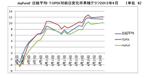 日経平均とTOPIXに対しての比較