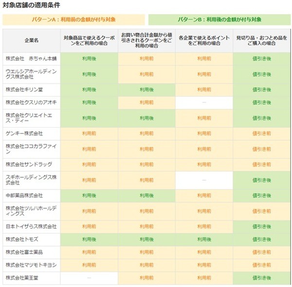 クーポンも取り扱い方が店舗によって異なる
