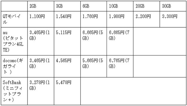 QTモバイルの料金と他社の料金を比較