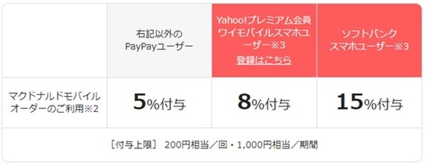 【11/7まで】超PayPay祭 マクドナルド モバイルオーダーで超おトクキャンペーン