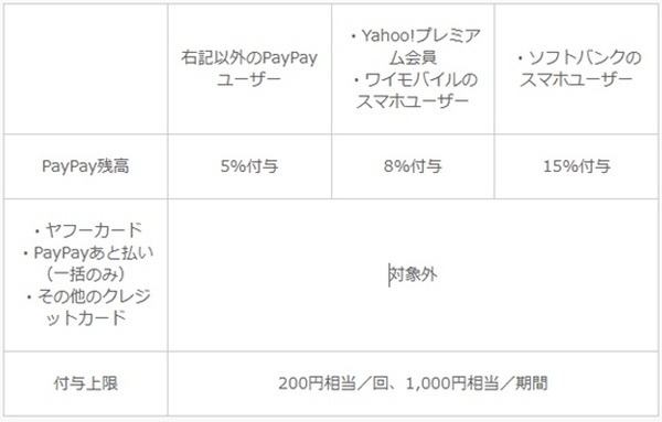 超PayPay祭 マクドナルド モバイルオーダーで超おトクキャンペーンの対象決済