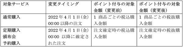 楽天ポイント付与率の「1割削減」決定　税込価格から税抜価格へ変更が改悪につながる
