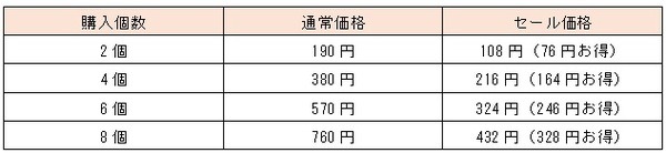 購入個数が多いほど割安