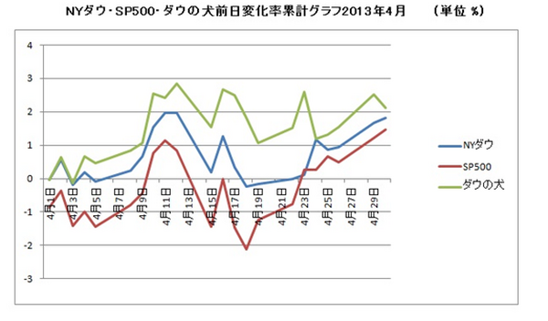 ニューヨークダウとS&P500の4月の動き