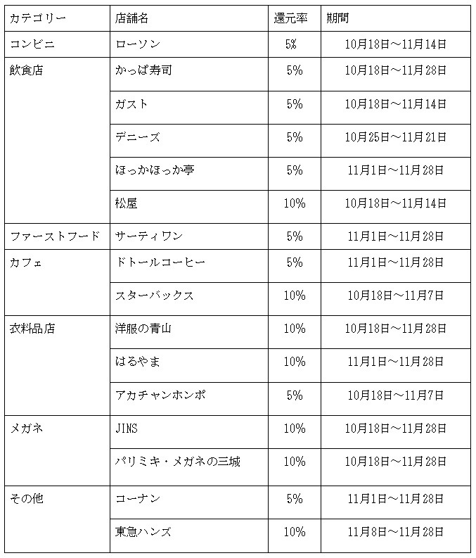 10/18～PayPayクーポンが使える店舗