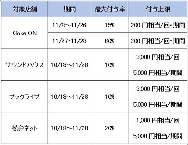 対象店舗・期間・最大付与率・付与上限の表
