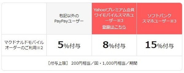 PayPay×マクドナルド「PayPayボーナスが5％戻ってくる」では15％還元対象者も【筆者が考えるPayPayボーナスの使い道も紹介】
