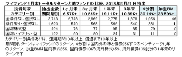 他のファンドとの比較