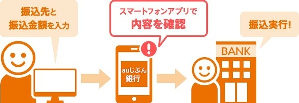 スマホ認証設定ってわかるかな